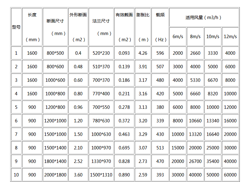 湖南中嵐中泰機電設(shè)備有限公司,湖南消防排煙風機銷售,離心通風機銷售,油煙過濾器生產(chǎn)